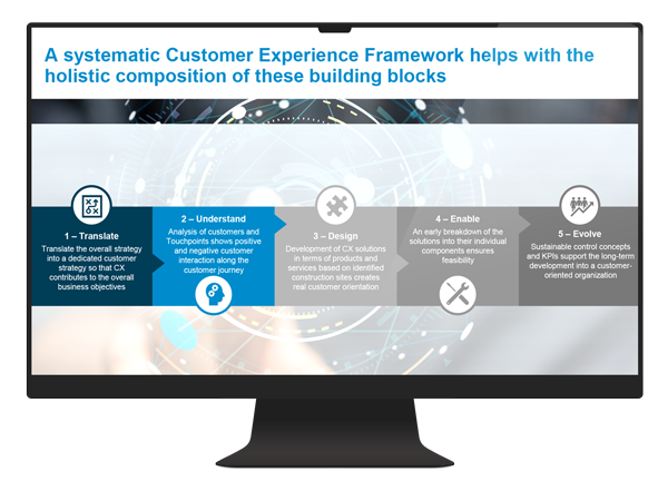A computer monitor displays a five-step customer experience framework: Translate, Understand, Design, Enable, and Evolve, each with brief descriptions beneath icons.