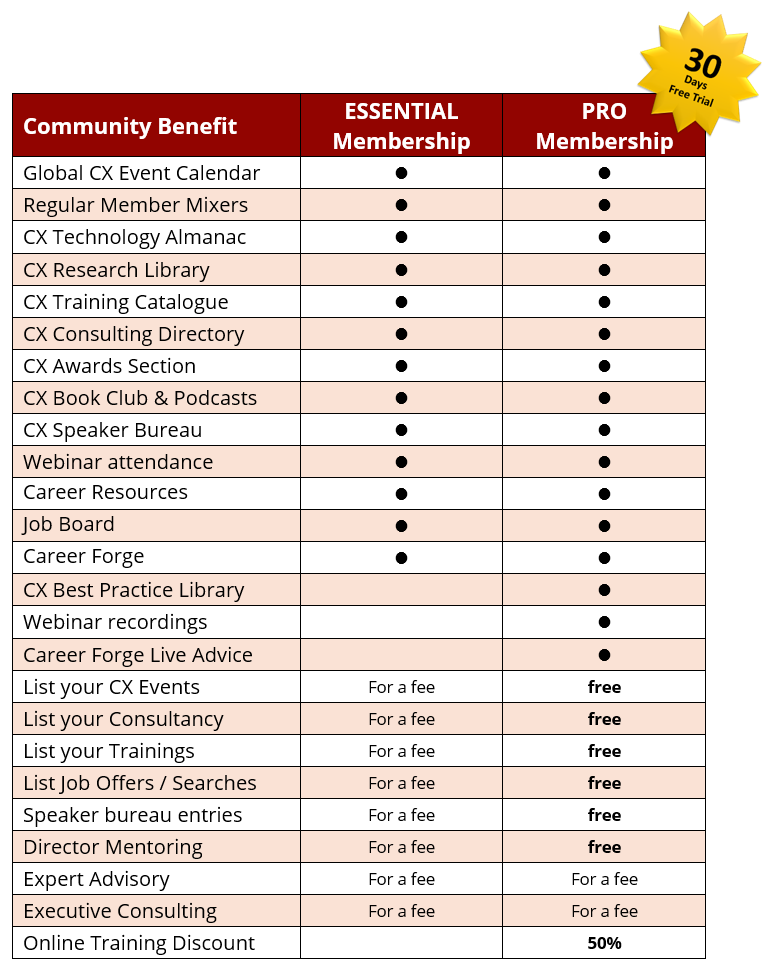 Comparison chart of Essential and Pro Memberships for a CX service, listing benefits with dots for included features and indicating fees or free access for each membership level.